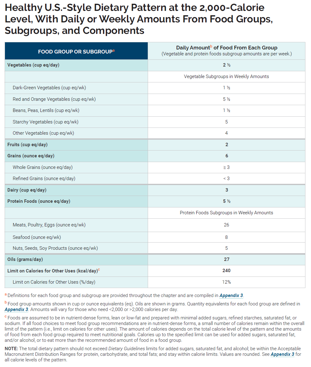 U.S. Department of Agriculture and U.S. Department of Health and Human Services. Dietary Guidelines for Americans, 2020-2025. 9th Edition. December 2020. Available at DietaryGuidelines.gov.