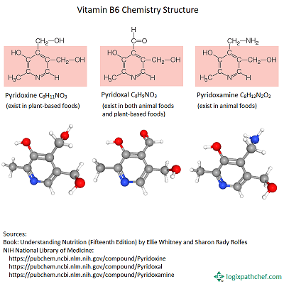 Vitamin B6 Chemistry Structure